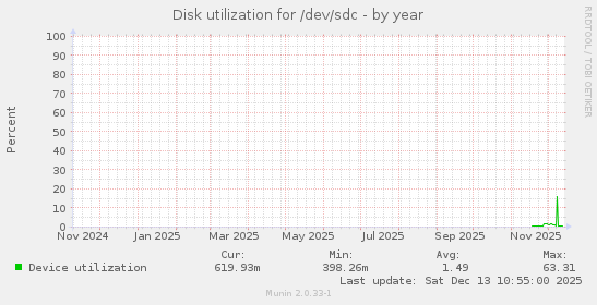 Disk utilization for /dev/sdc