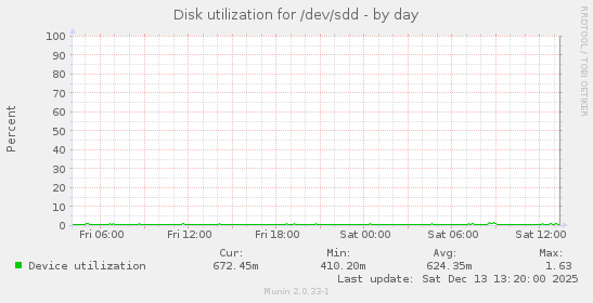 Disk utilization for /dev/sdd