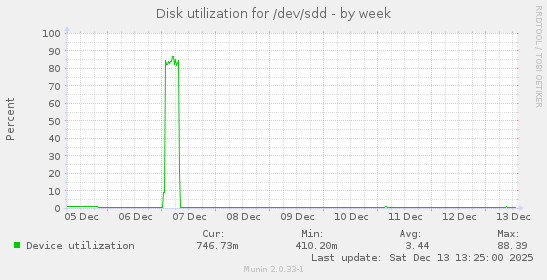 Disk utilization for /dev/sdd