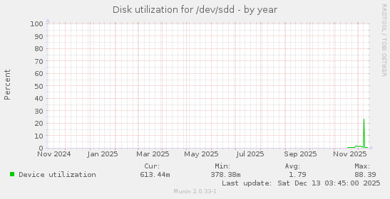 Disk utilization for /dev/sdd