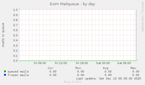 Exim Mailqueue