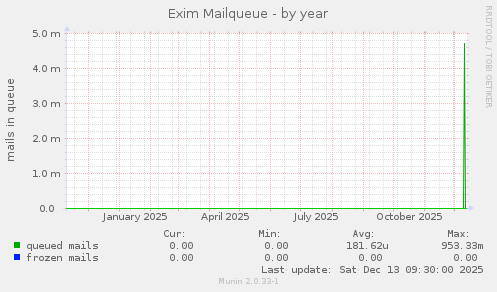 Exim Mailqueue