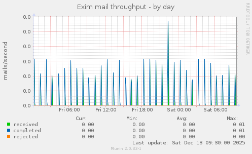 Exim mail throughput