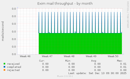 Exim mail throughput