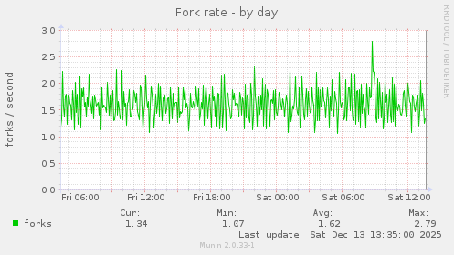 Fork rate