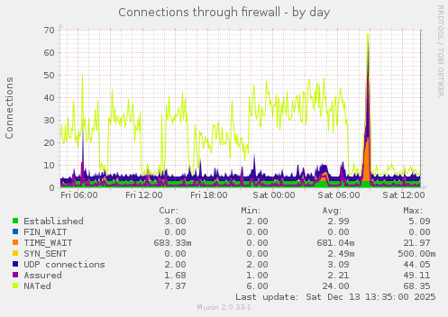 Connections through firewall