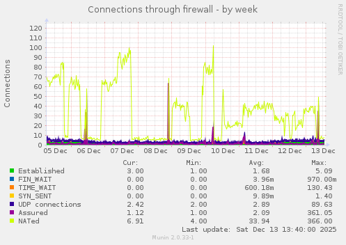 Connections through firewall