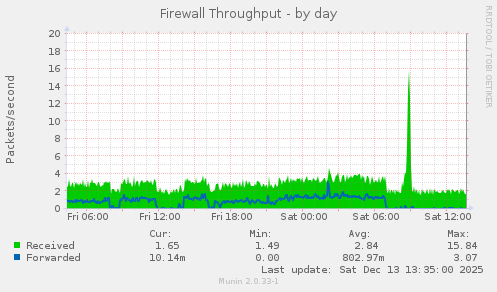 Firewall Throughput