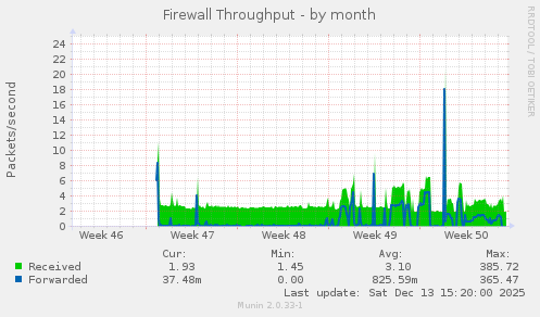 monthly graph
