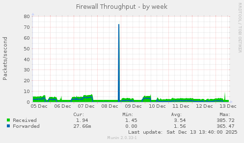 Firewall Throughput