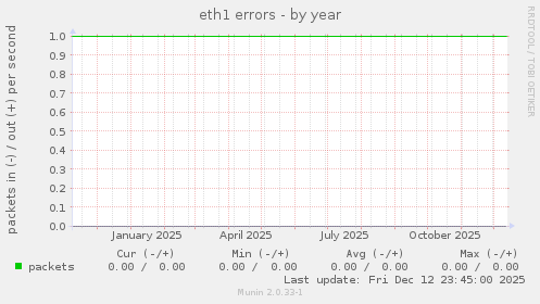 eth1 errors