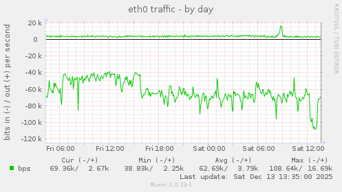 eth0 traffic