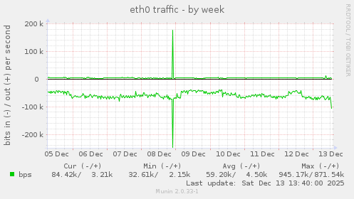 eth0 traffic