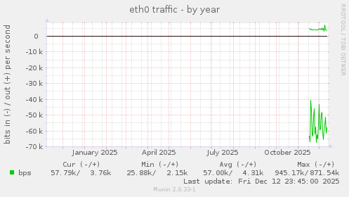 eth0 traffic