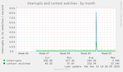 monthly graph