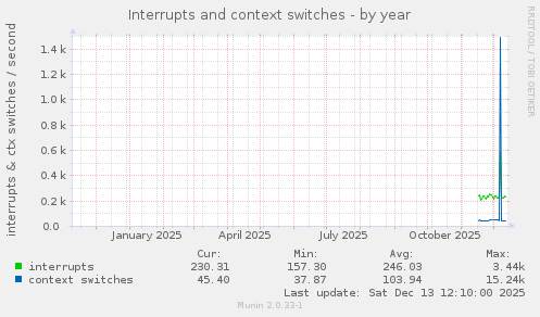 Interrupts and context switches