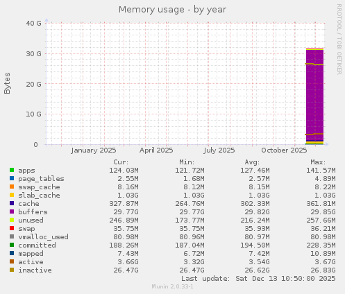 Memory usage