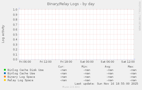 Binary/Relay Logs