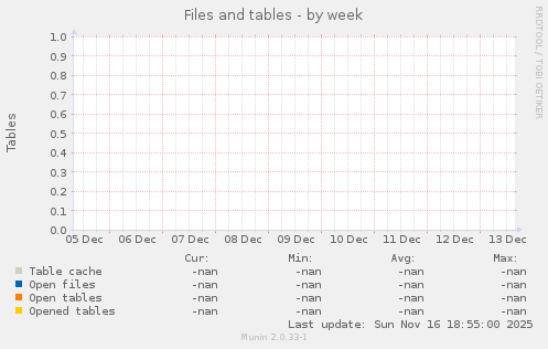 Files and tables