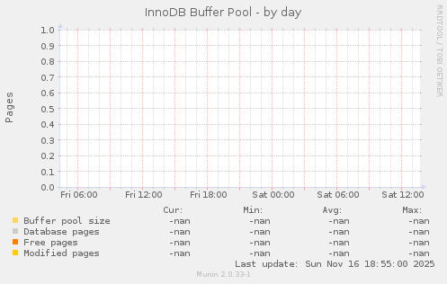 InnoDB Buffer Pool