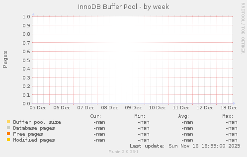 InnoDB Buffer Pool