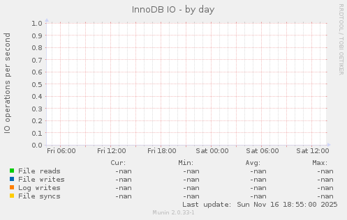 InnoDB IO