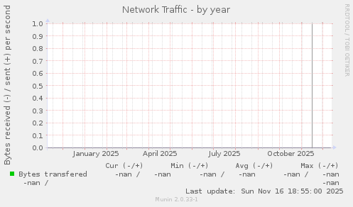 Network Traffic