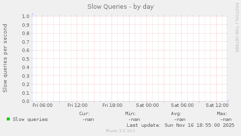 Slow Queries