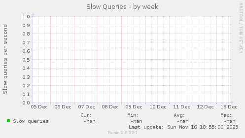 Slow Queries