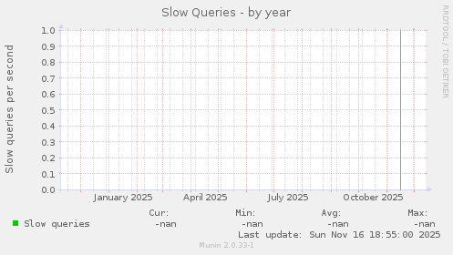 Slow Queries
