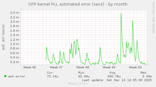NTP kernel PLL estimated error (secs)