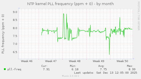 NTP kernel PLL frequency (ppm + 0)