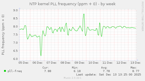 weekly graph