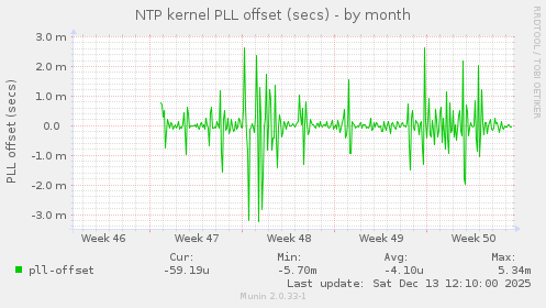 NTP kernel PLL offset (secs)