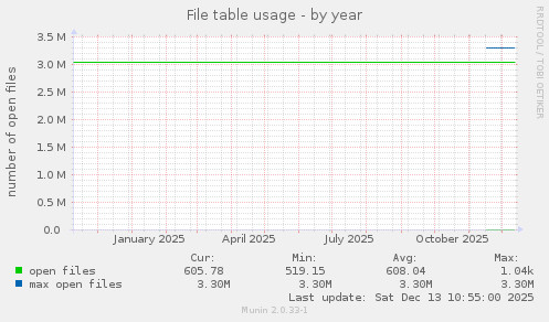 File table usage