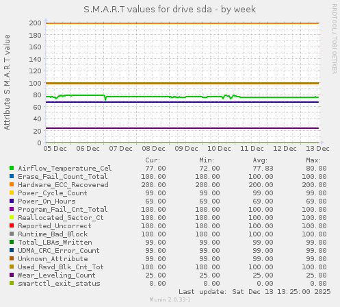 weekly graph
