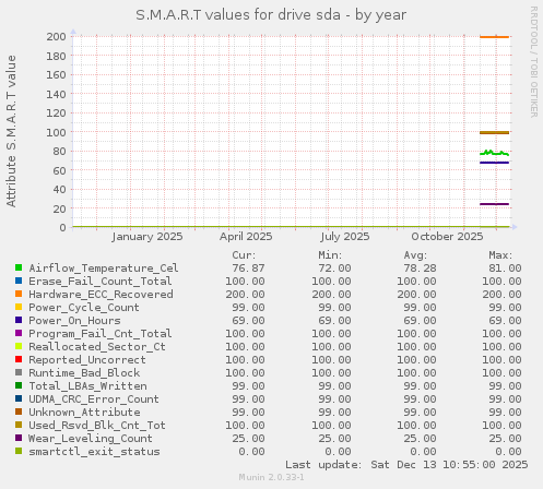 S.M.A.R.T values for drive sda
