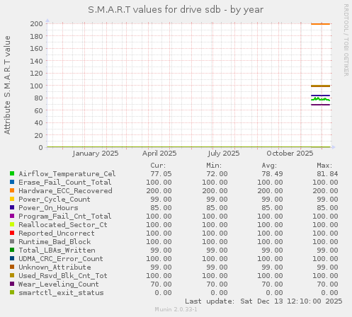 S.M.A.R.T values for drive sdb