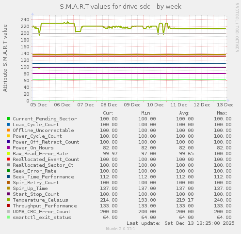 weekly graph