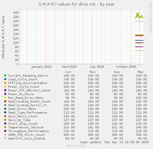 S.M.A.R.T values for drive sdc