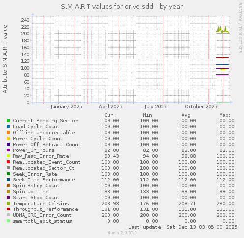 S.M.A.R.T values for drive sdd