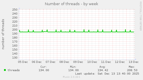 Number of threads