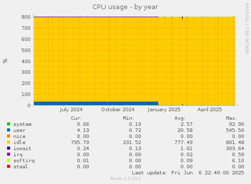 CPU usage