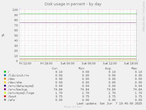 Disk usage in percent