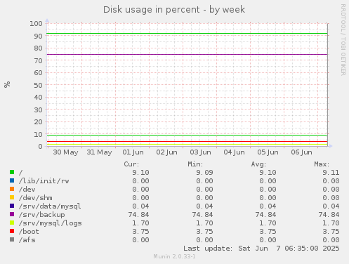 Disk usage in percent