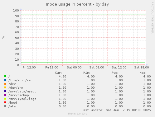 Inode usage in percent