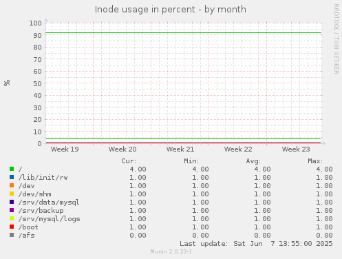 Inode usage in percent