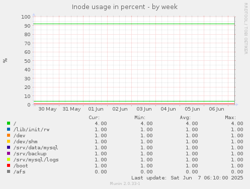 Inode usage in percent