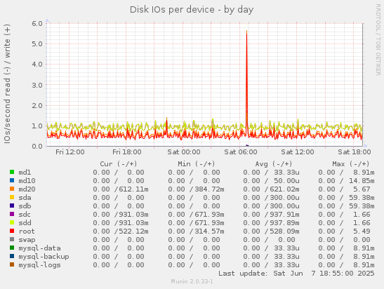 Disk IOs per device