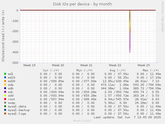 Disk IOs per device